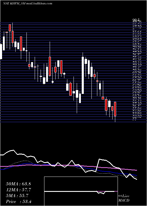  weekly chart KhfmHos