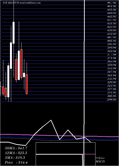  monthly chart KilitchDrugs