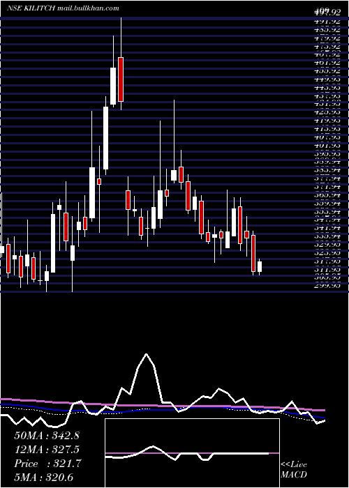  weekly chart KilitchDrugs