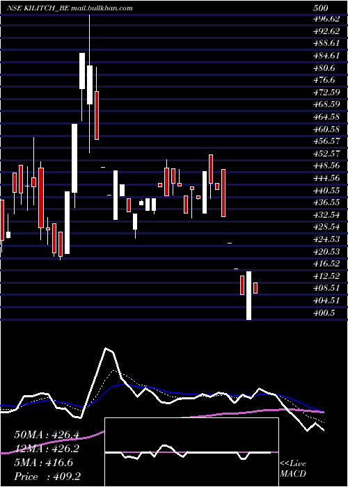  Daily chart KilitchDrugs