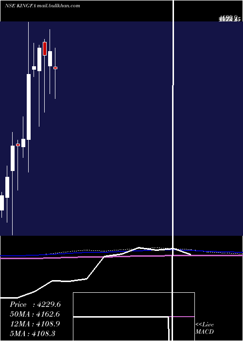  monthly chart KingfaSci