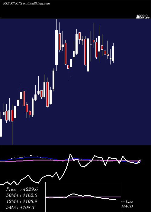  weekly chart KingfaSci