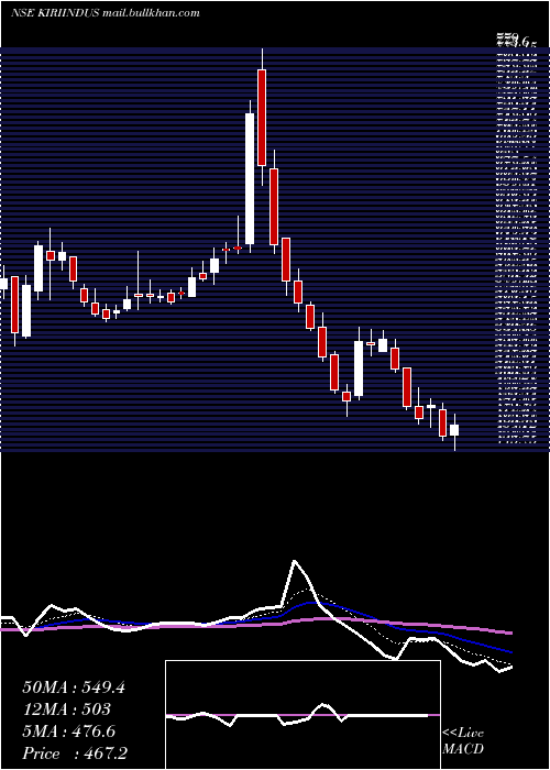  Daily chart KiriIndustries