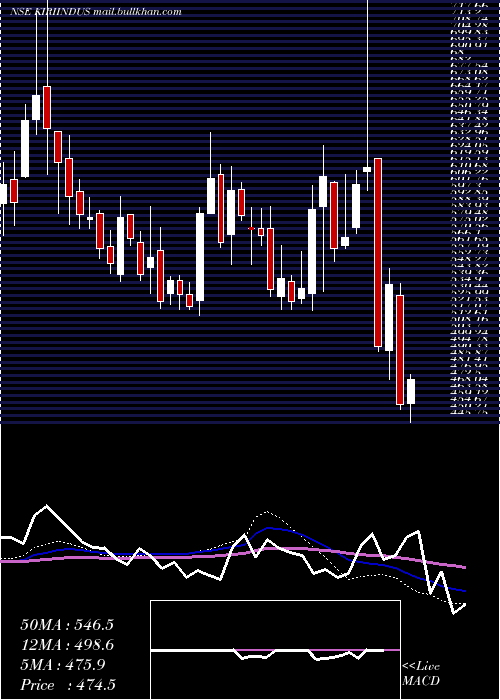  weekly chart KiriIndustries