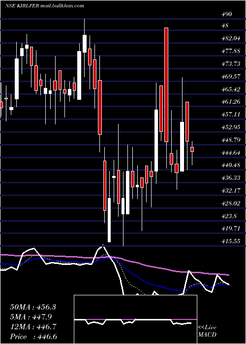  Daily chart KirloskarFerrous
