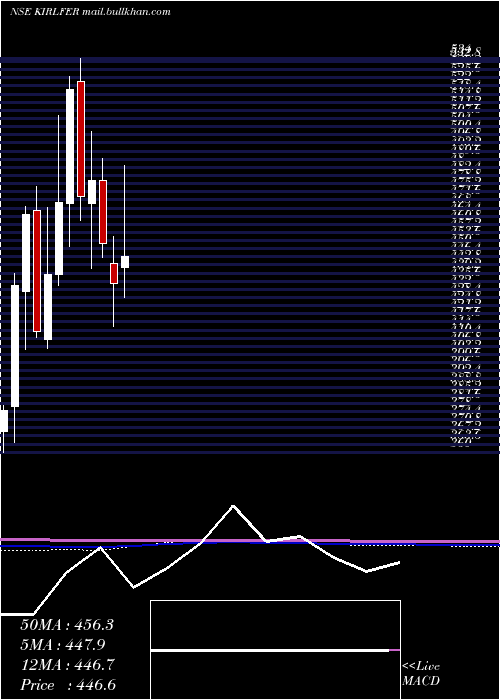  monthly chart KirloskarFerrous