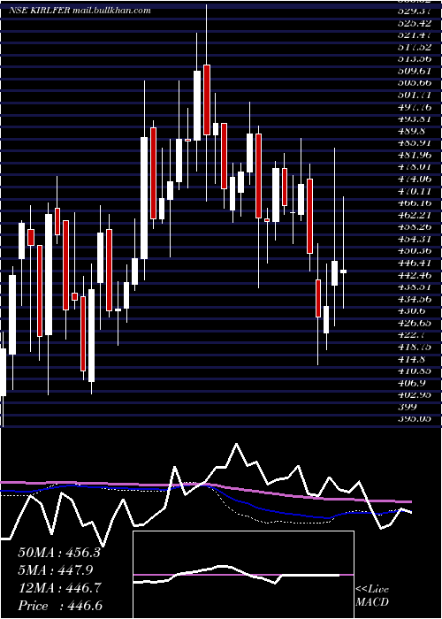  weekly chart KirloskarFerrous