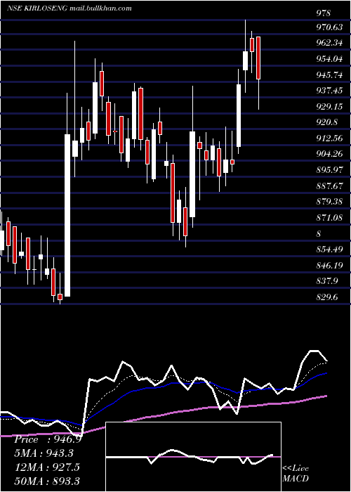 Daily chart KirloskarOil