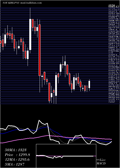 Daily chart KirloskarPneumatic