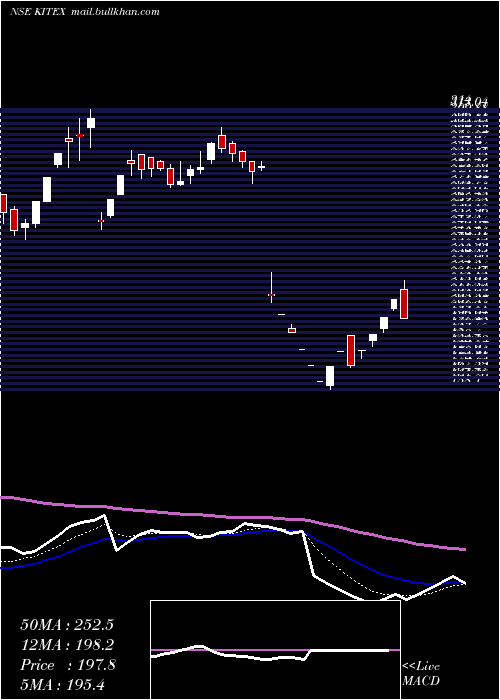 Daily chart KitexGarments