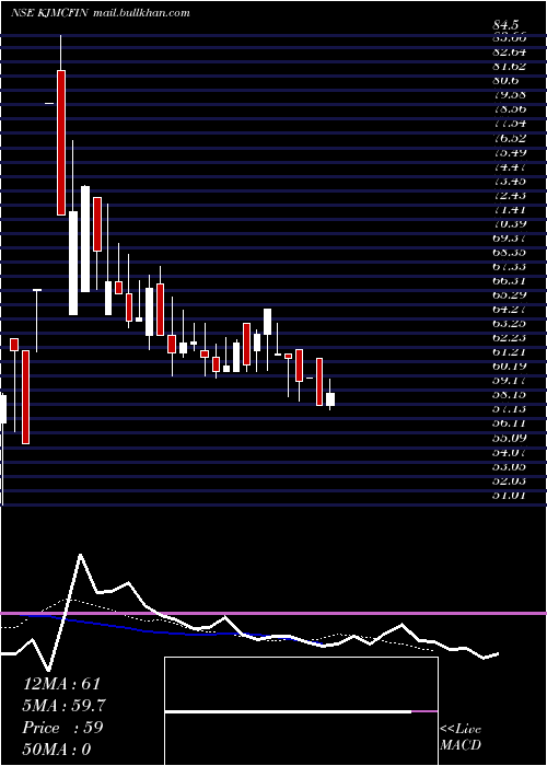  Daily chart KjmcFinancial