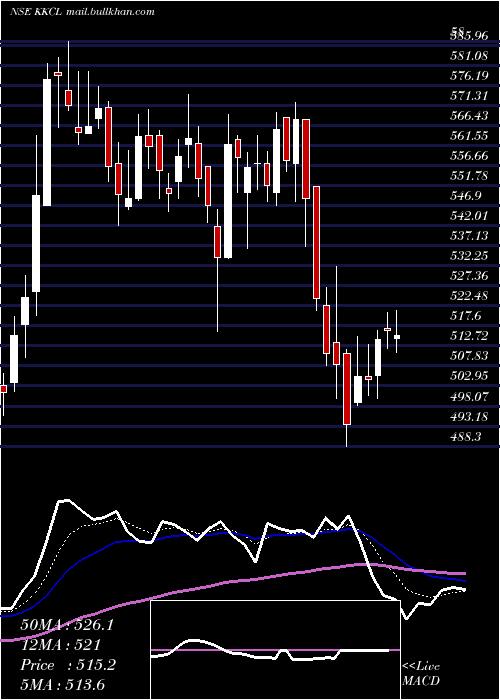  Daily chart KewalKiran