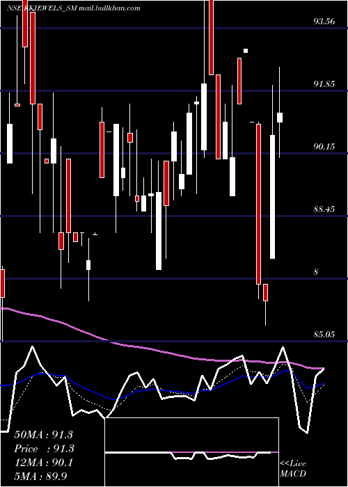  Daily chart KabraJewels