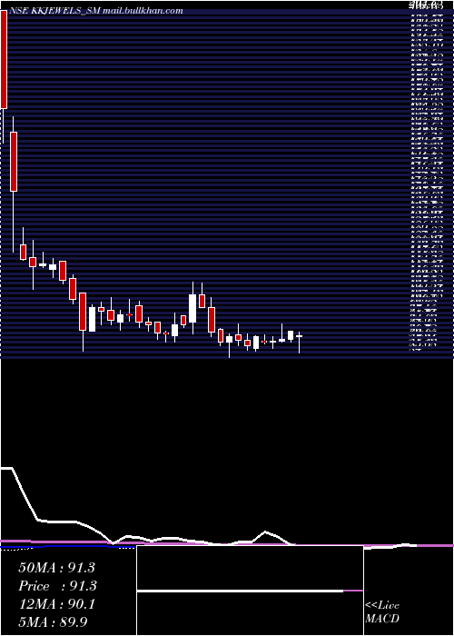  weekly chart KabraJewels