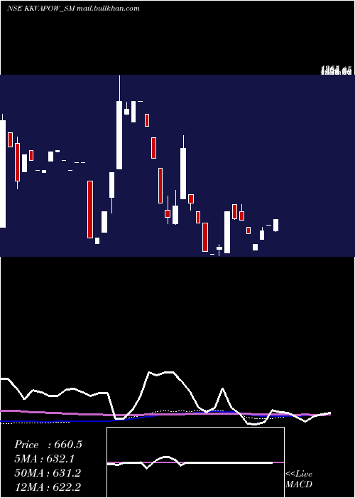  monthly chart KkvAgro