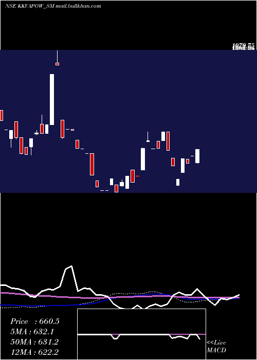  weekly chart KkvAgro