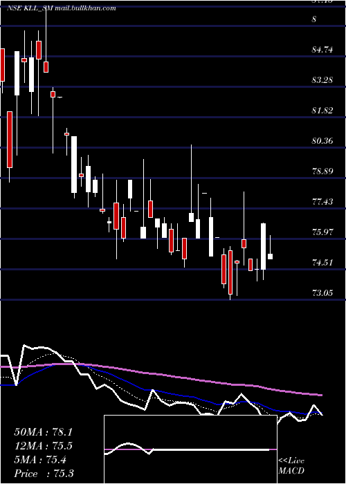 Daily chart KaushalyaLogistics