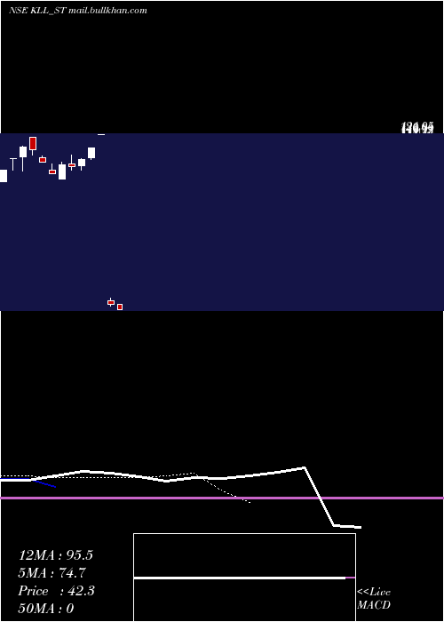  Daily chart KaushalyaLogistics