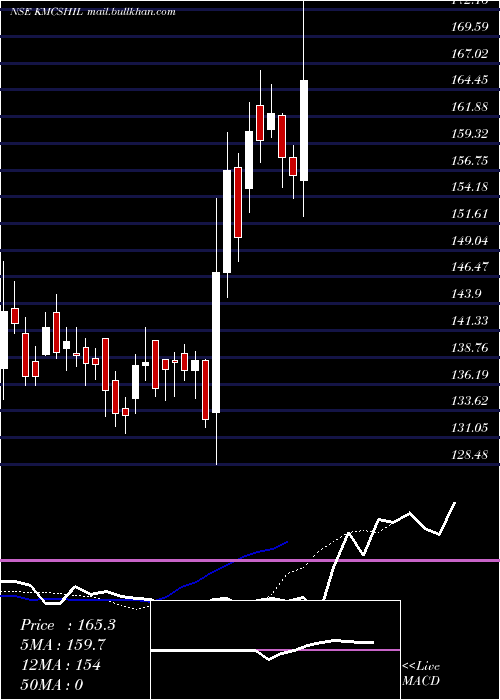  Daily chart KM
