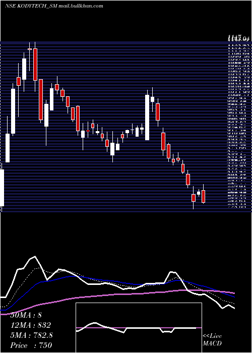  Daily chart KodyTechnolab