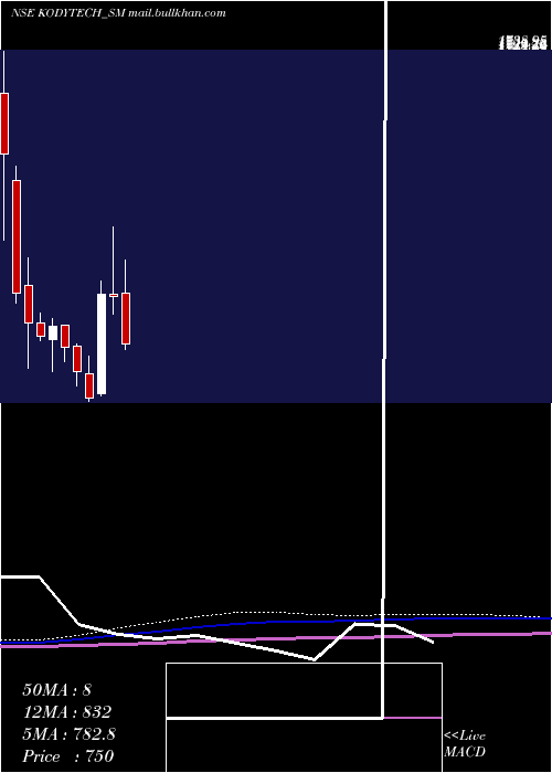  monthly chart KodyTechnolab