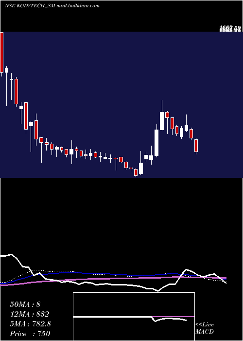  weekly chart KodyTechnolab