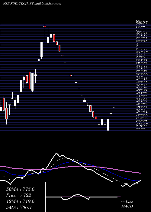  Daily chart KodyTechnolab