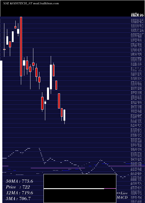  weekly chart KodyTechnolab