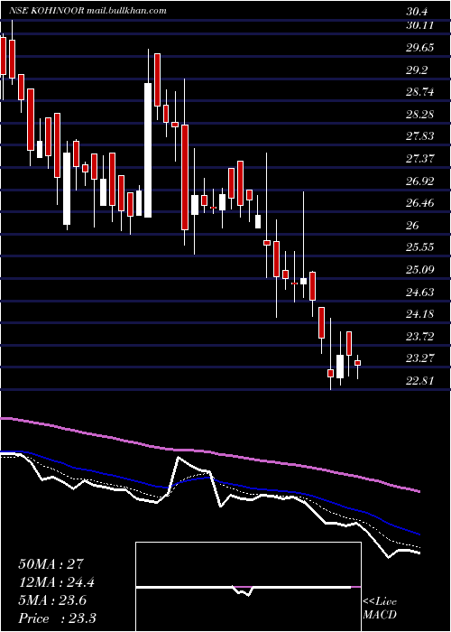  Daily chart KohinoorFoods
