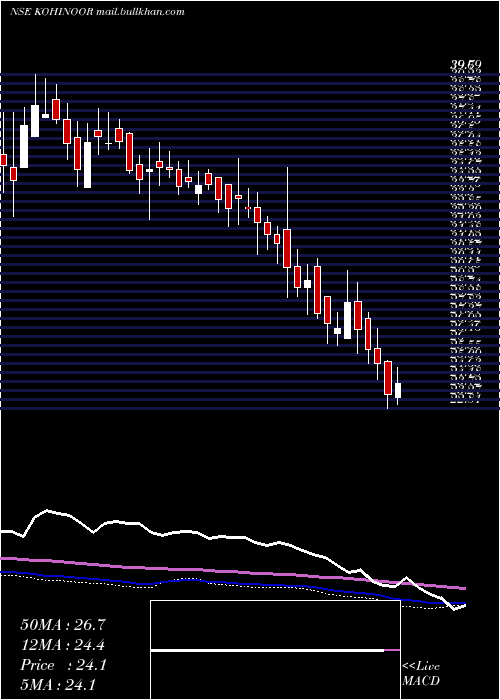  weekly chart KohinoorFoods