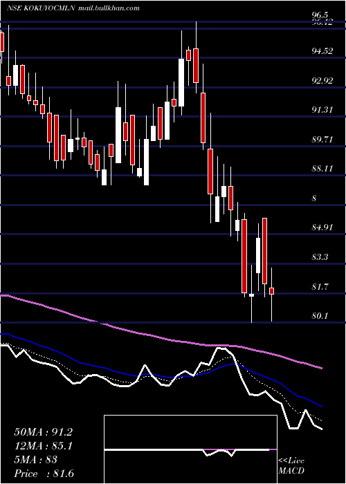  Daily chart KokuyoCamlin