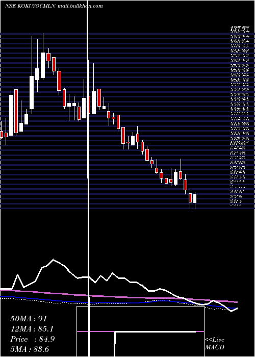  weekly chart KokuyoCamlin