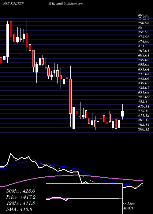 Daily chart KoltePatil