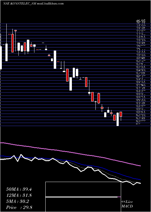  Daily chart KonstelecEngineers