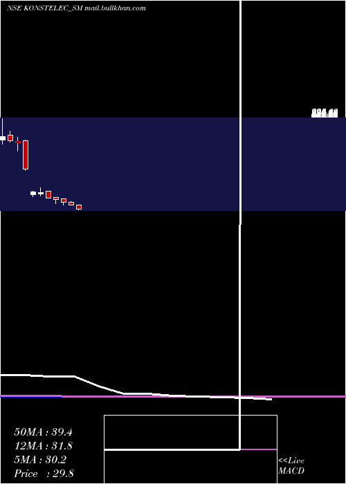  monthly chart KonstelecEngineers