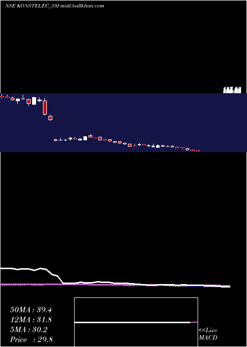  weekly chart KonstelecEngineers
