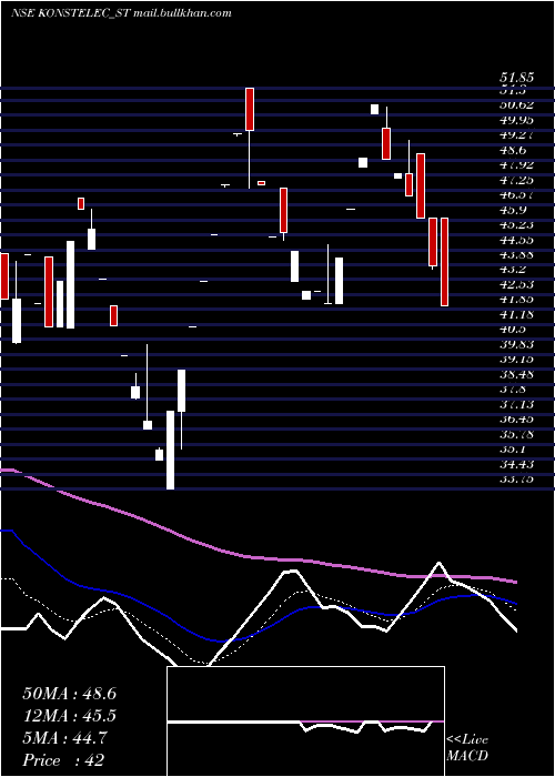  Daily chart KonstelecEngineers