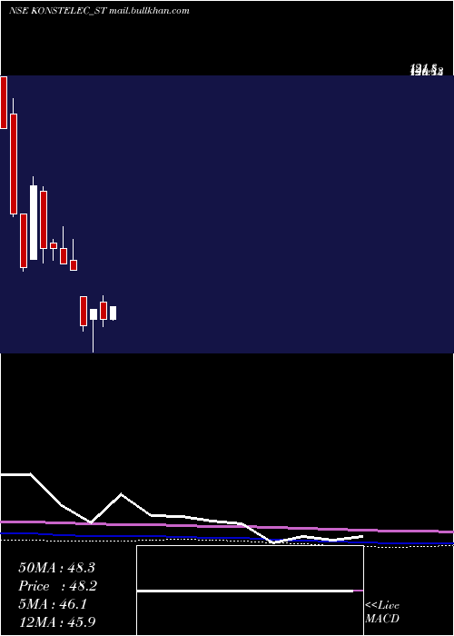  monthly chart KonstelecEngineers