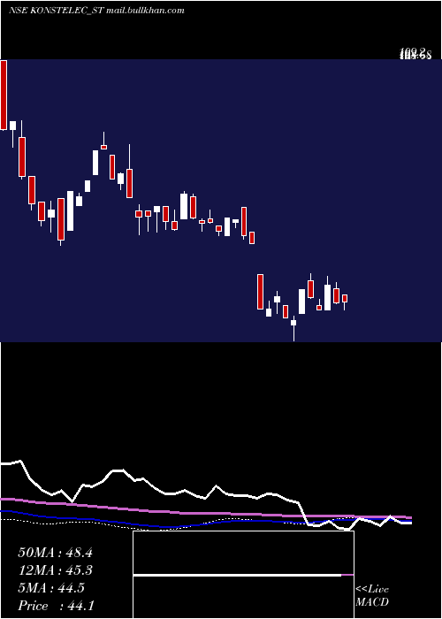  weekly chart KonstelecEngineers