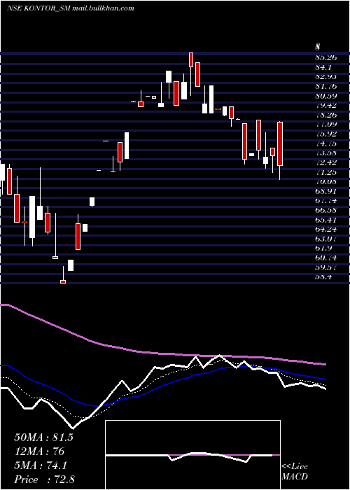  Daily chart KontorSpace