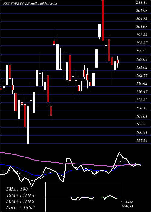  Daily chart Kopran