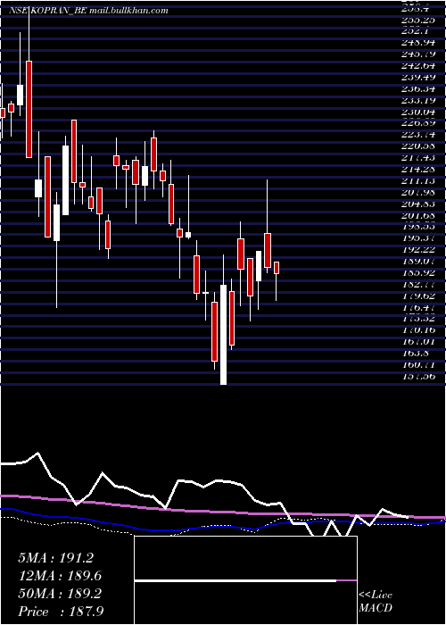  weekly chart Kopran