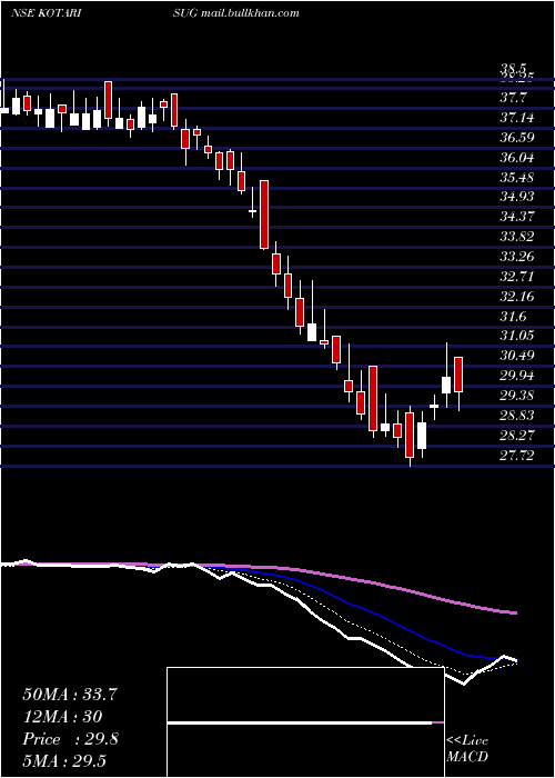  Daily chart KothariSugars