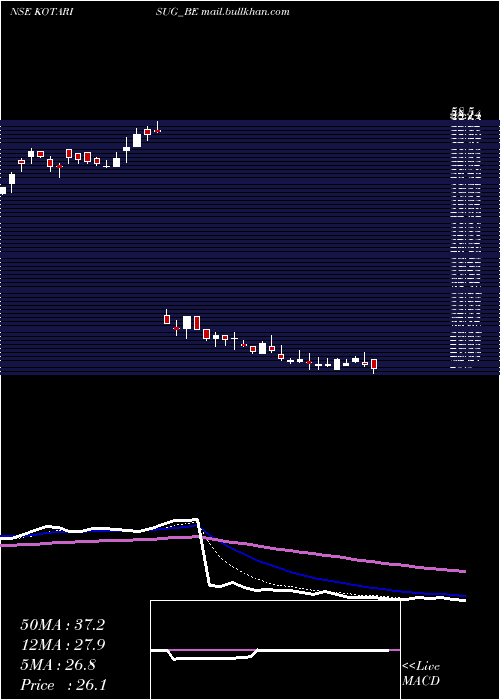  Daily chart KothariSug