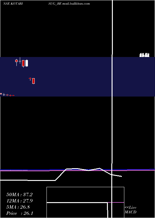  monthly chart KothariSug