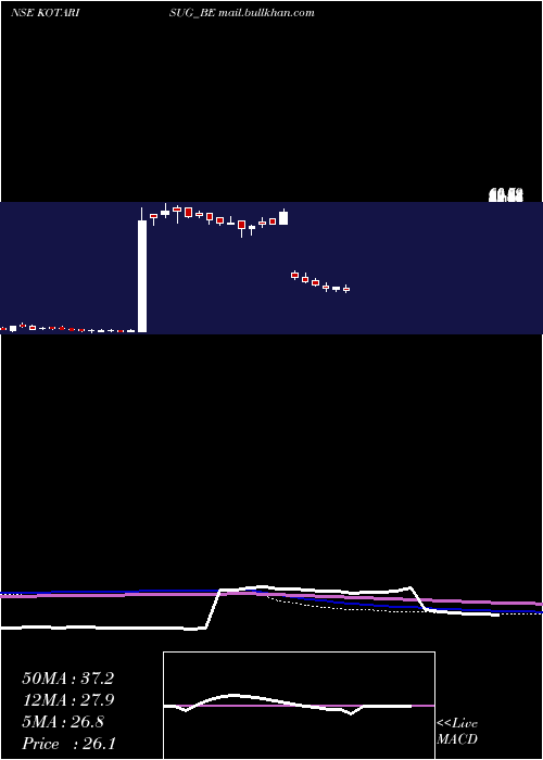  weekly chart KothariSug