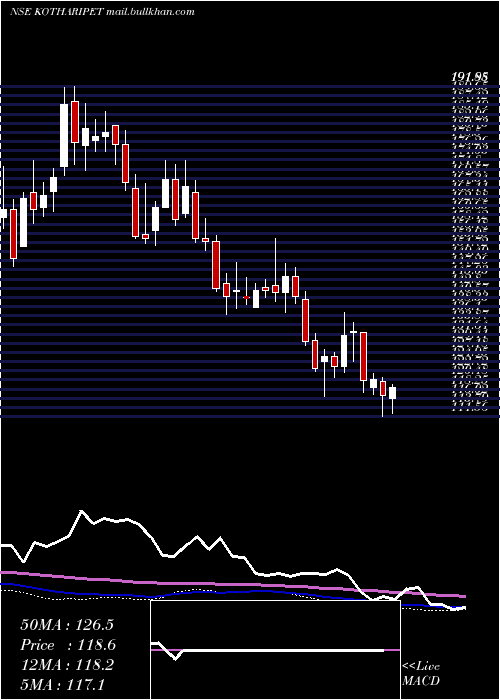  weekly chart KothariPetrochemicals