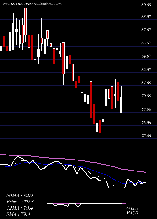  Daily chart KothariProducts