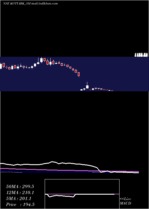  weekly chart KotyarkIndustries