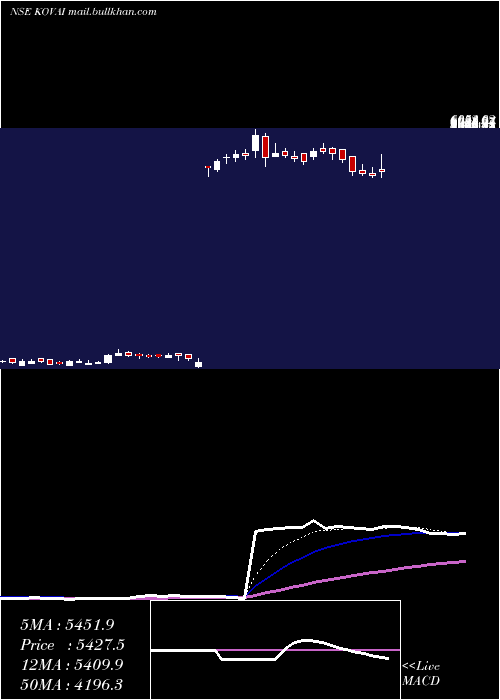  Daily chart KovaiMedical